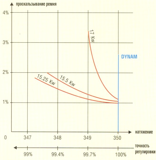Диаграмма проскальзования в зависимости от натяжения ремней VECO DYNAM